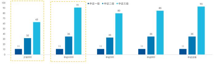 一文读懂：中证A500缘何如此火热？