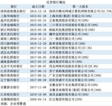 民营银行十年浮沉