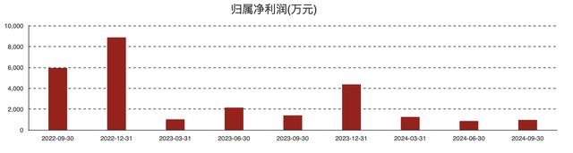 交控科技：卡车编队系统已完成主要功能开发 在低空经济领域暂未形成收入|直击业绩会