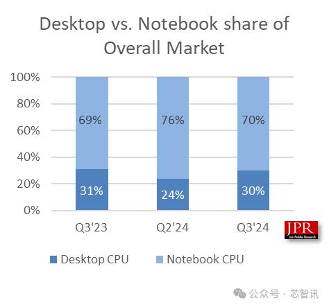 2024Q3全球PC CPU出货量达7000万片，同比增长7.8%