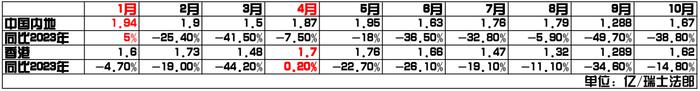 瑞士手表十月跌幅放缓，中国市场仍在筑底