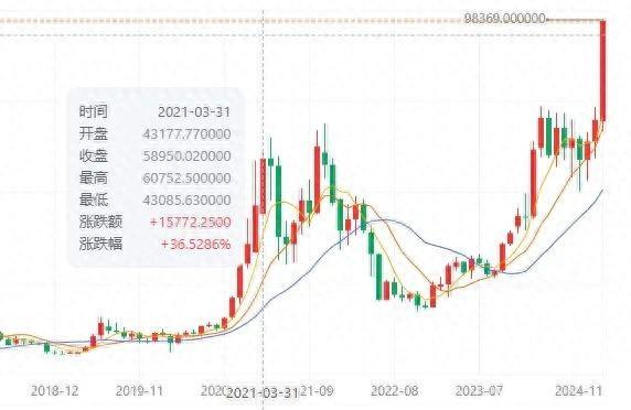 ​比特币涨破9.8万美元！这家港股公司，曾花1亿美元扫货！