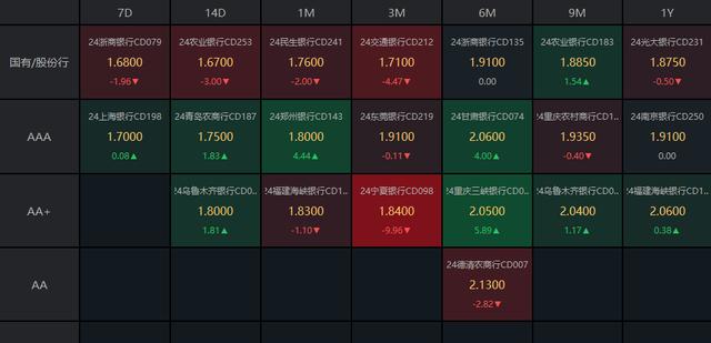 债市收盘|地方债放量启动，国债活跃券5Y-30Y交易活跃，普遍下行2bp左右