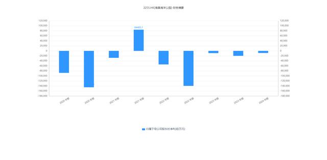 海昌海洋公园股价近日剧震 复牌后一度涨超30%