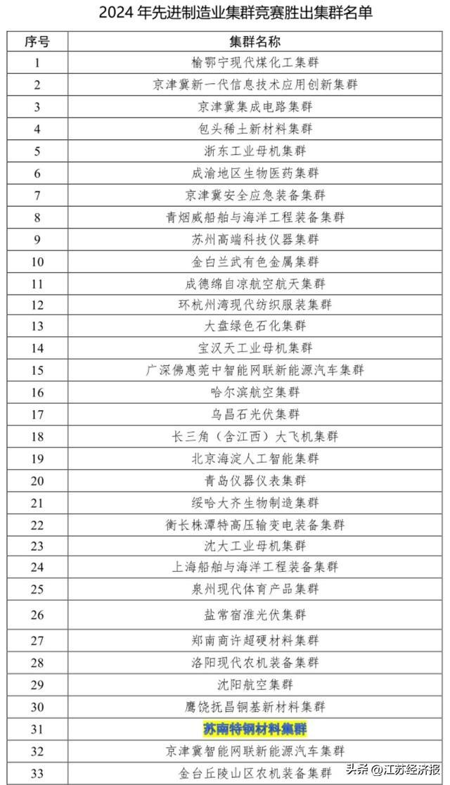 南钢担纲！苏南特钢材料集群跻身“国家队”