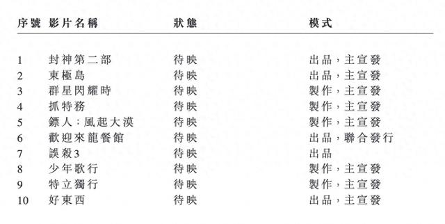 阿里影业发布S1财报：经调整EBITA盈利人民币6.42亿元 同比增长39%