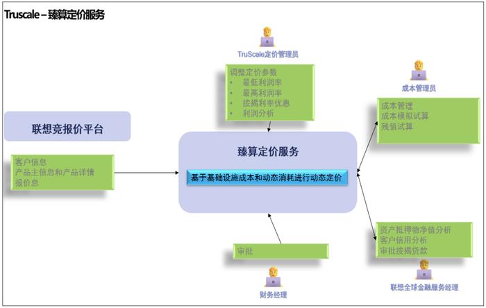 【金猿产品展】CPM——联想企业级成本和价格共享平台