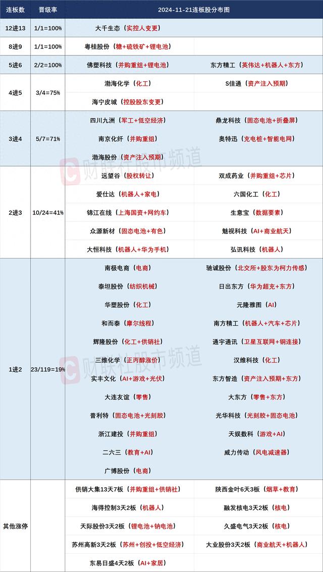 11月21日连板股分析：高位连板股多数晋级 可控核聚变概念异军突起