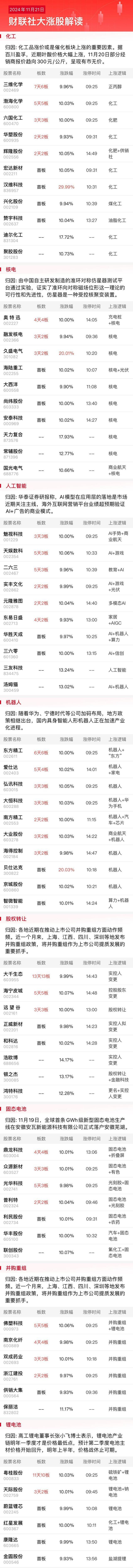 11月21日涨停分析