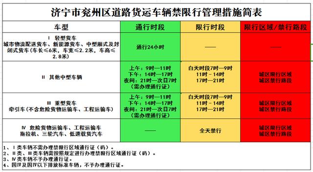 兖州区城区道路车辆禁限行管理通告！