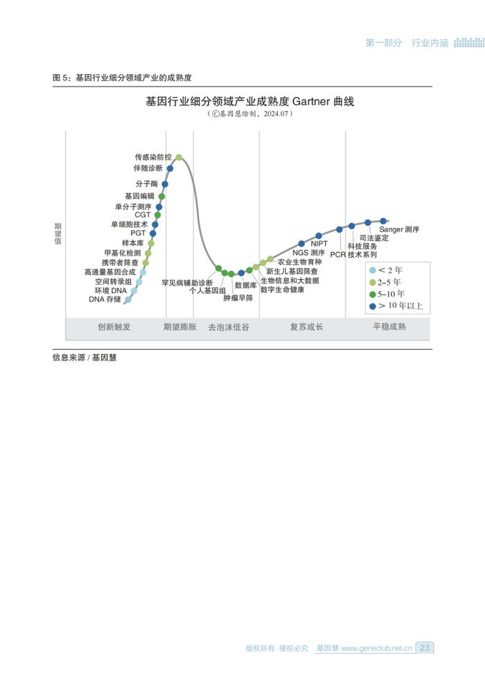 2024基因行业蓝皮书（附下载）