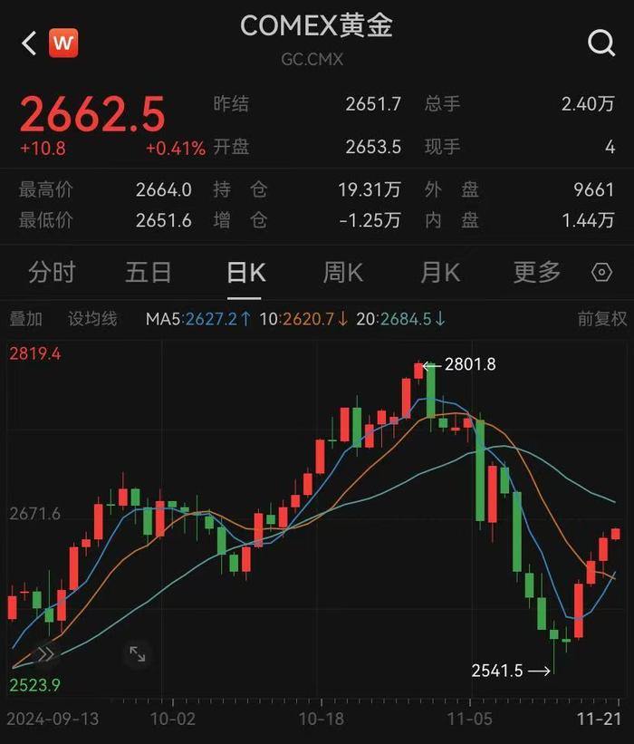 金价连续反弹，站上2660美元！机构：还会涨