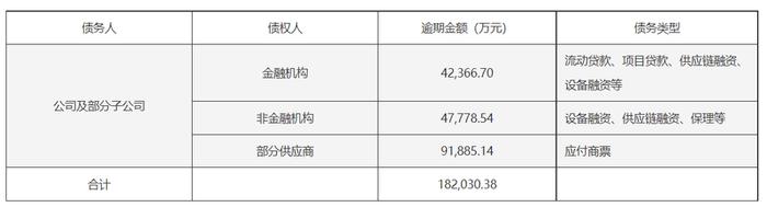 晨鸣纸业资金“吃紧”：持续亏损一年多，逾期债务超18亿元