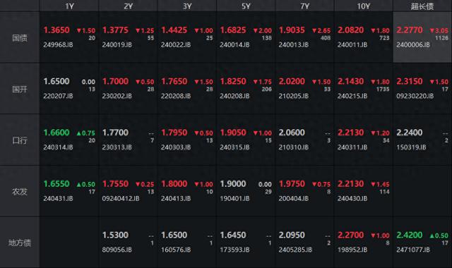 债市收盘|地方债放量启动，国债活跃券5Y-30Y交易活跃，普遍下行2bp左右