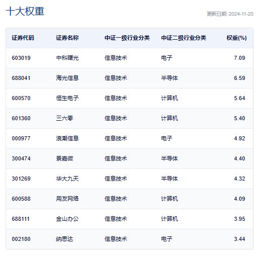 信创步入新一轮加速期，三六零涨停！规模最大的信创50ETF(560850)涨超2%强势冲击三连阳，近10天净流入超1.35亿元！