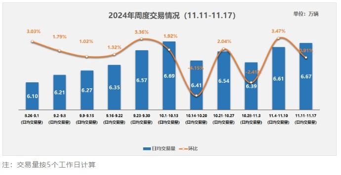 中国汽车流通协会：二手车市场展现出稳健复苏态势 11月第二周日均交易量环比微增0.91%