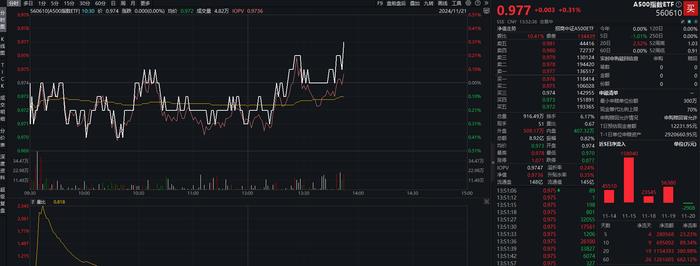 沪深两市成交额第37个交易日突破1万亿元，A500指数ETF(560610)飘红，四川长虹、三六零等股涨停