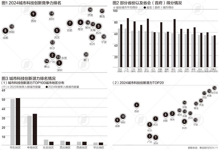 城市创新力百强：江苏13城全入围，深圳、苏州高新技术企业最多|言叶知新