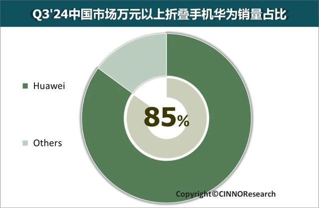 华为新品Mate X6预订秒破万、市场份额持续上升，稳坐折叠屏手机霸主宝座