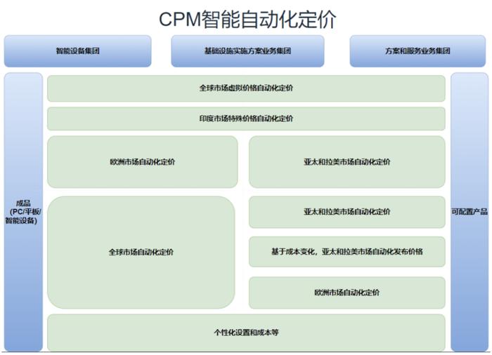 【金猿产品展】CPM——联想企业级成本和价格共享平台