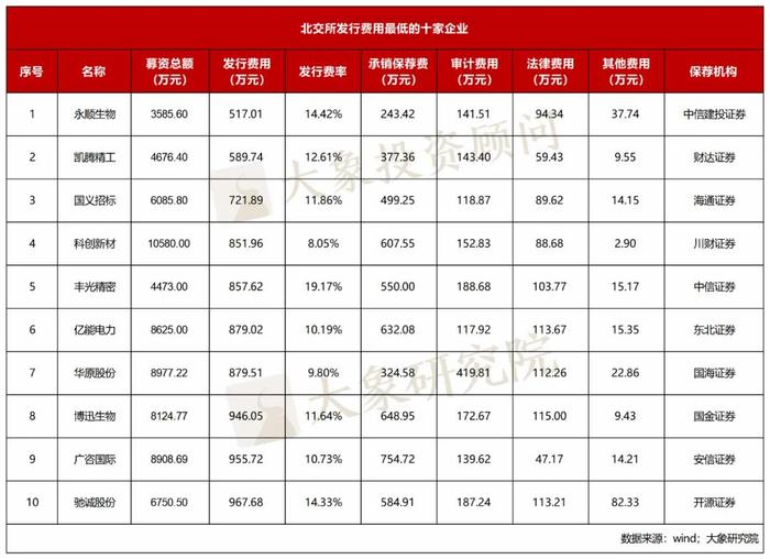 北交所IPO要花多少钱？257家北交所上市公司费用分析