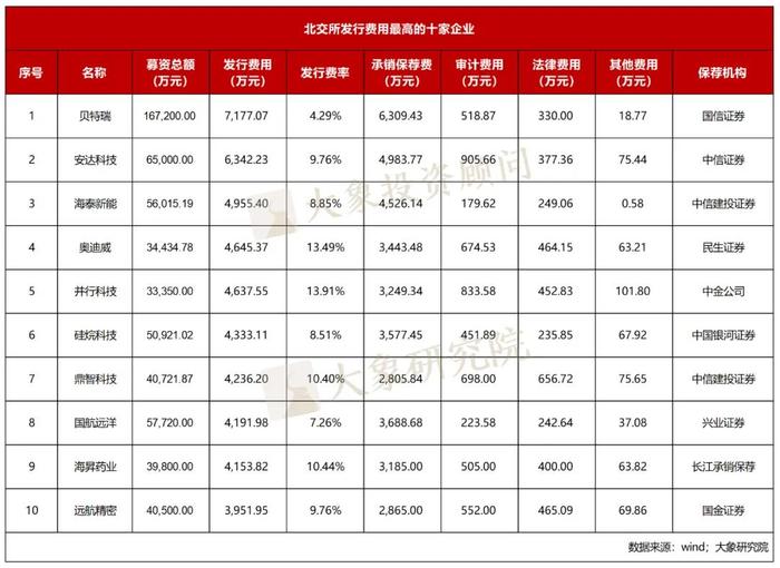 北交所IPO要花多少钱？257家北交所上市公司费用分析