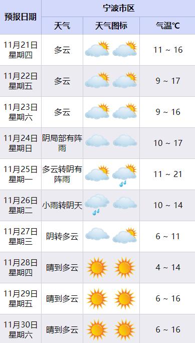 断崖式暴跌！更强冷空气马上“到货”，还有大风、降雨……这波很猛，宁波人挺住！