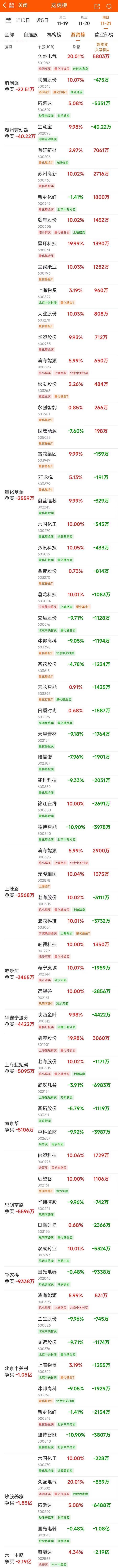 11月21日龙虎榜：1.24亿抢筹威力传动 机构净买入14只股