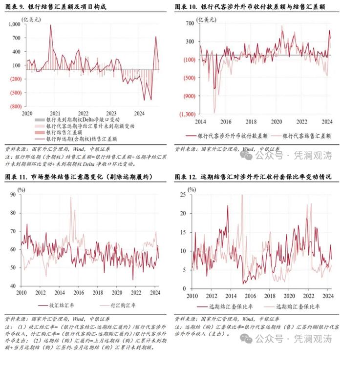 管涛：人民币汇率反弹暂停，银行结售汇顺差延续