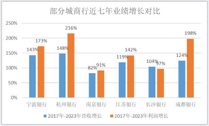 城商行对公之王，需要走出舒适区