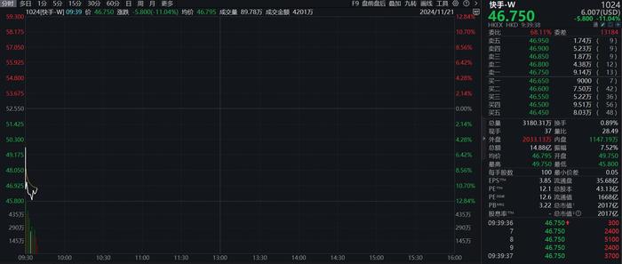 港股快手股价跳水，一度跌超12%