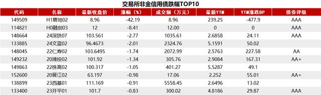 债市收盘|地方债放量启动，国债活跃券5Y-30Y交易活跃，普遍下行2bp左右