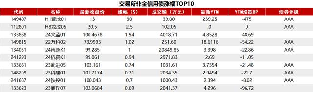 债市收盘|地方债放量启动，国债活跃券5Y-30Y交易活跃，普遍下行2bp左右