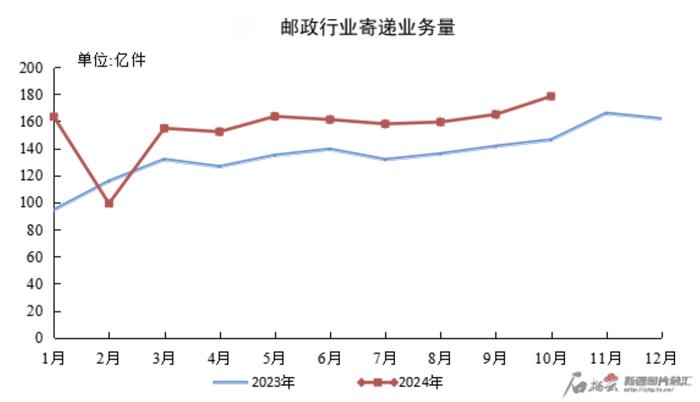 10月新疆快递业务量超4595万件 同比增长46.13%