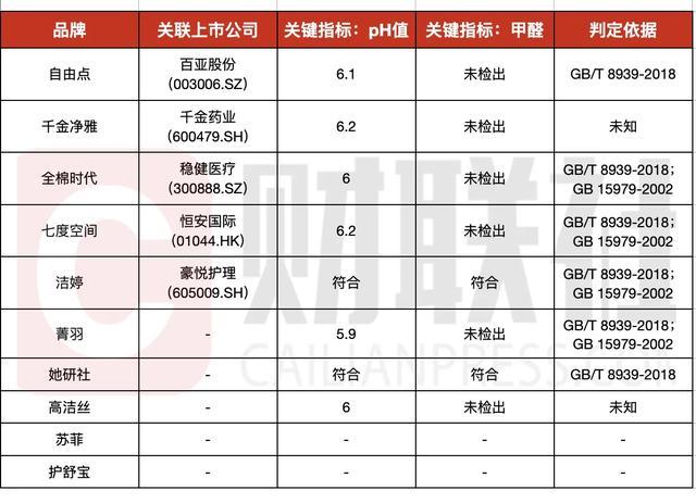 事关5家上市公司！“C类”卫生巾被疑不卫生 产品检验报告道出实情