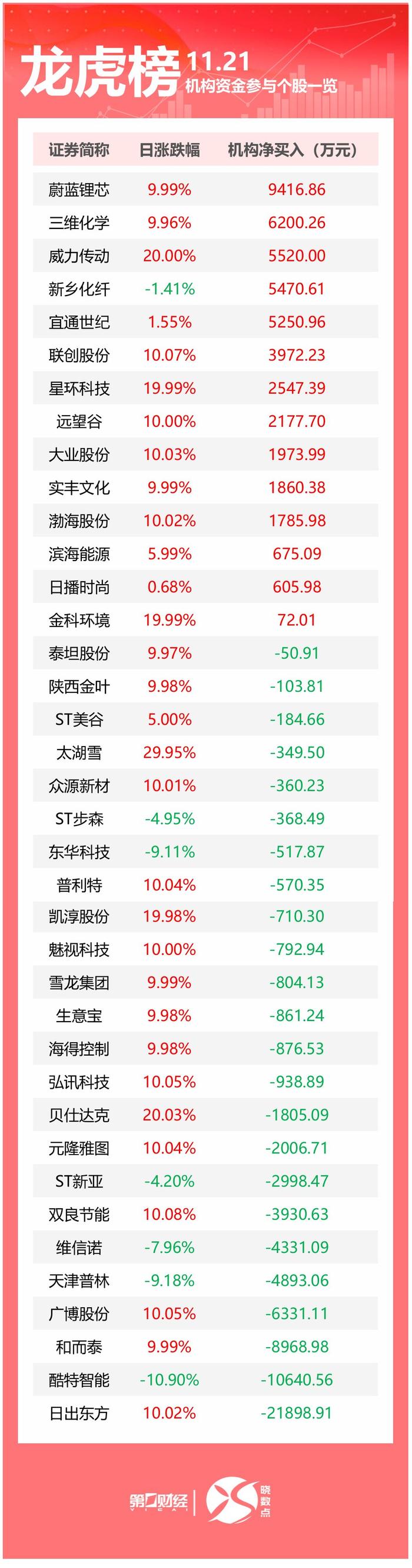 龙虎榜丨机构今日买入这14股，抛售日出东方2.19亿元