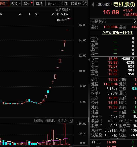 前期强势股再度活跃 双成药业三连板 常山北明等快速走高