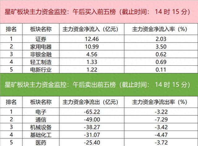 主力资金监控：川发龙蟒净卖出超10亿元