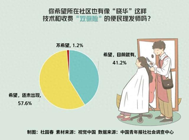 98.9%受访者希望所在社区能有“晓华”理发师