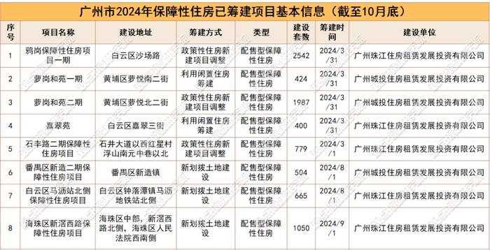 GDIRI观察丨全市收储，广州安居集团的保障房版图