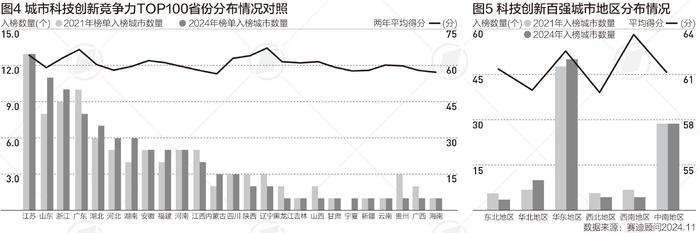 城市创新力百强：江苏13城全入围，深圳、苏州高新技术企业最多|言叶知新