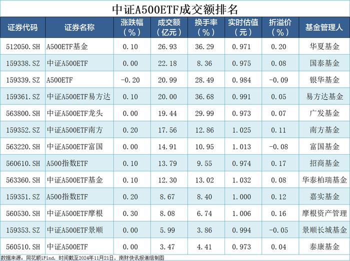 指数录得3连阳！中证A500ETF五只无涨跌，沪市第二批产品已结募丨A500ETF观察