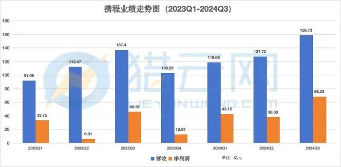 携程Q3大“赚”，但还能更“赚”