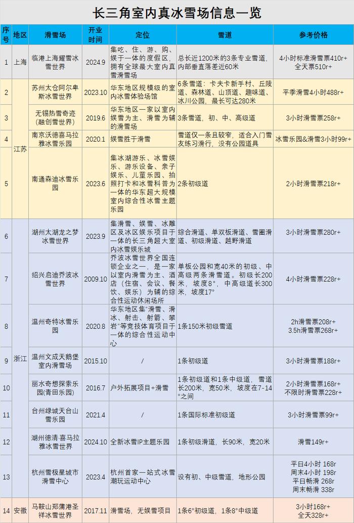 【提示】渴望冰雪世界？可以打卡长三角这些滑雪好去处→