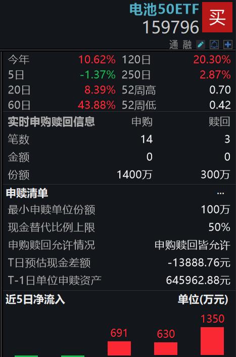 电池产业链即将见底？璞泰来、天赐材料大涨超6%，同类规模最大的电池50ETF(159796)连续4日大举吸金3400万元！