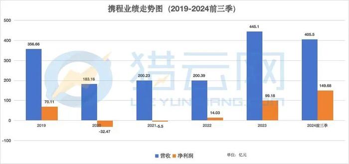 携程Q3大“赚”，但还能更“赚”