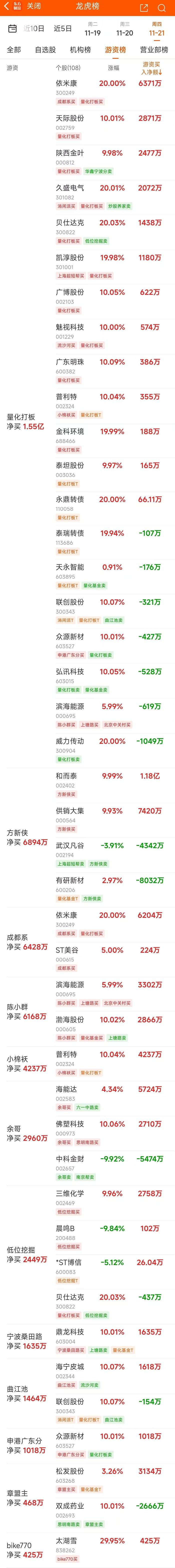 11月21日龙虎榜：1.24亿抢筹威力传动 机构净买入14只股