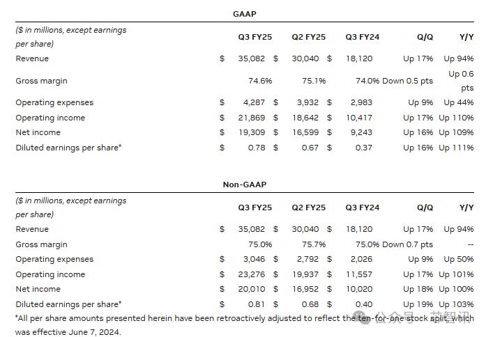 英伟达Q3净利193亿美元，同比暴涨109%！