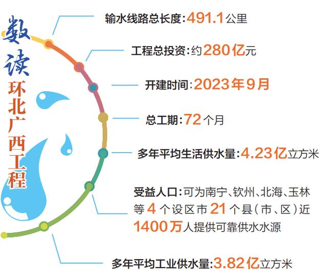 投资约280亿元！广西这项大工程，1400万人将受益