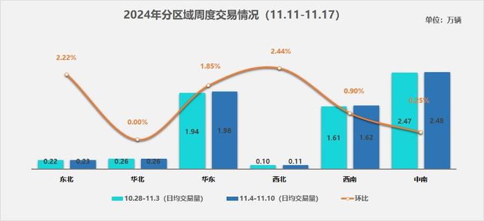 中国汽车流通协会：二手车市场展现出稳健复苏态势 11月第二周日均交易量环比微增0.91%